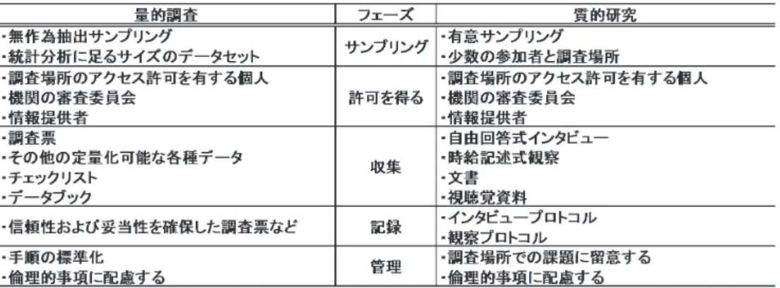表 2　データ収集方法の違い（[26] を一部改変）