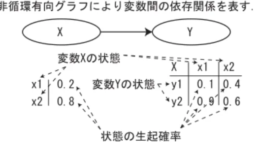 図 2 ベイジアンネットワークの例 Fig. 2 An example of bayesian network.