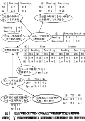 図 3 推薦するタイミングを決定するための確率モデル Fig. 3 A probabilistic model for detecting timing of