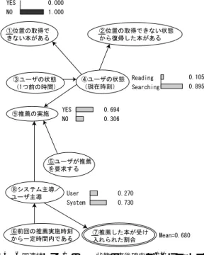 Fig. 4 The value of probabilities when it was appeared that NO state in the variable 1  in the model was set to 1.0 for six times.