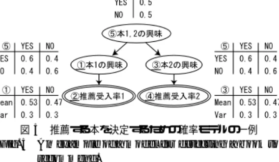 図 5 推薦する本を決定するための確率モデルの一例 Fig. 5 An example of a model for detecting a book to