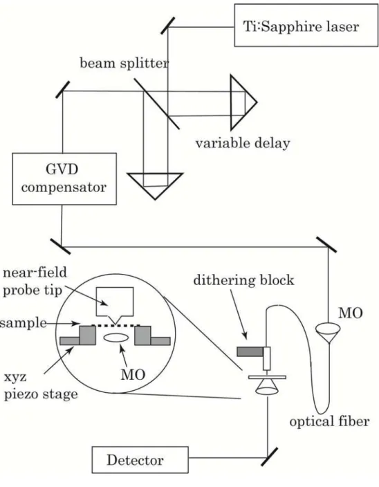 Fig. 1.1 Schematic setup of an ultrafast scanning near-field optical microscope.    MO: micro  objectives