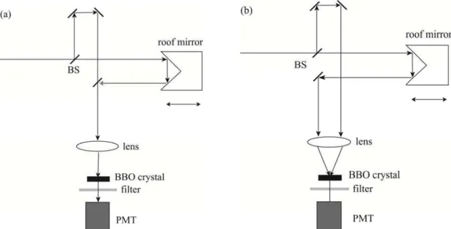 Fig. 1.2 Basic experimental setup of second-order autocorrelation measurement. (a) Collinear  configuration and (b) non-collinear configuration