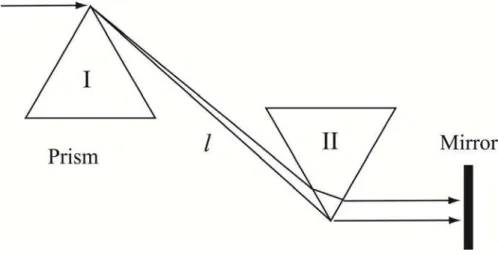 Fig. 2.2 Schematic setup of a prism pair. 