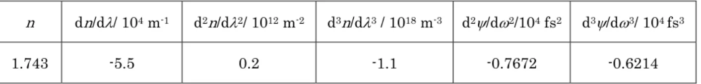 Table 2.3 Dispersion parameters of SF14 glass and second- and third-order GVD generated by a  SF14 prism pair with the separation between the prisms  l  = 700 mm, at  λ c  = 800 nm