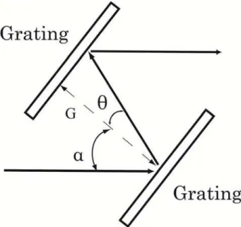 Table 2.4 Second- and third-order GVD generated by grating pairs with different groove  numbers/ 