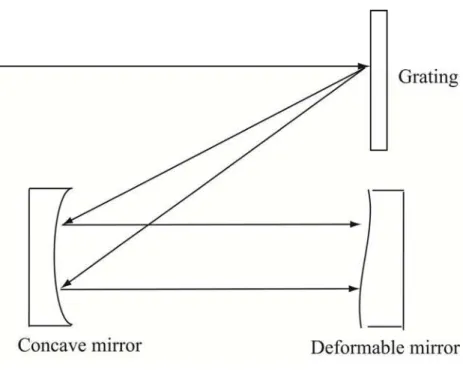 Fig 2.4 Schematic setup of a 4 f  system with a deformable mirror. 