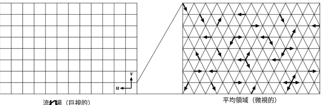 図  粗視化