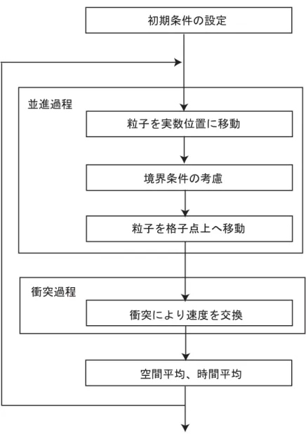 図  実数型格子ガス法の基本フローチャート