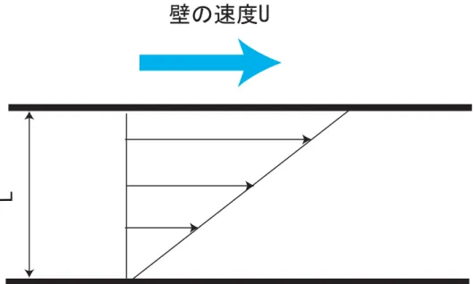 図  クエット流れの解析解 表  クエット流れの計算条件 格子数  粒子数密度  ステップ数  空間平均をとる最大格子点サイズ  時間平均をとるステップ数  初期条件として与える温度  移動境界に与える温度  移動境界に与える速度 