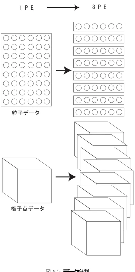 図  データ分割