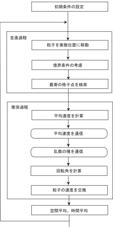 図  並列計算のフローチャート