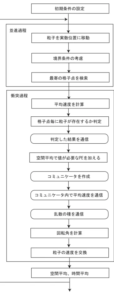 図  格子点単位で通信する場合のフローチャート
