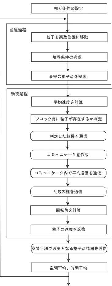 図 ブロックで通信を行う場合のフローチャート