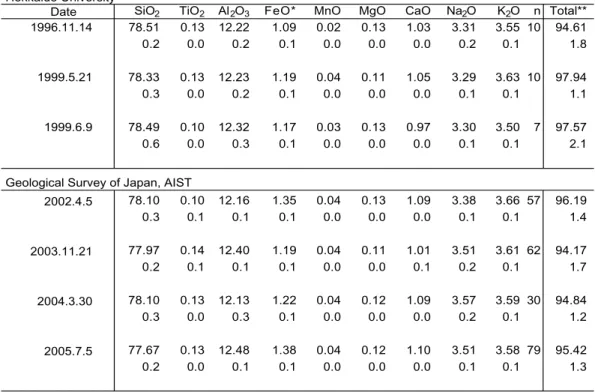 Table 6    Major element compositions of glass shards in AT tephra analyzed as working standards