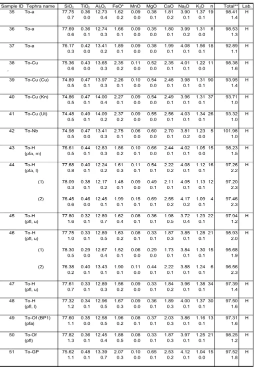 Table 3a    Glass shard major element compositions of tephra erupted from Towada volcano in the                   Tohoku district.