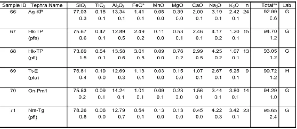 Table 4    Glass shard major element compositions of tephra erupted from volcanoes in the Kanto and                 Chubu districts.