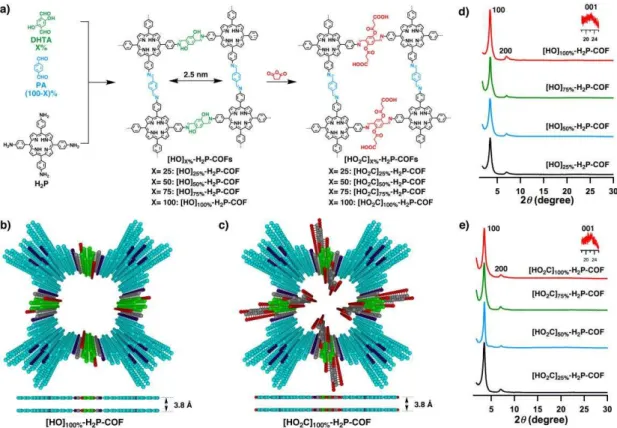 Figure 1. a) Synthesis of [HO 2 C] X% -H 2 P-COFs with channel –walls functionalized with carboxylic 