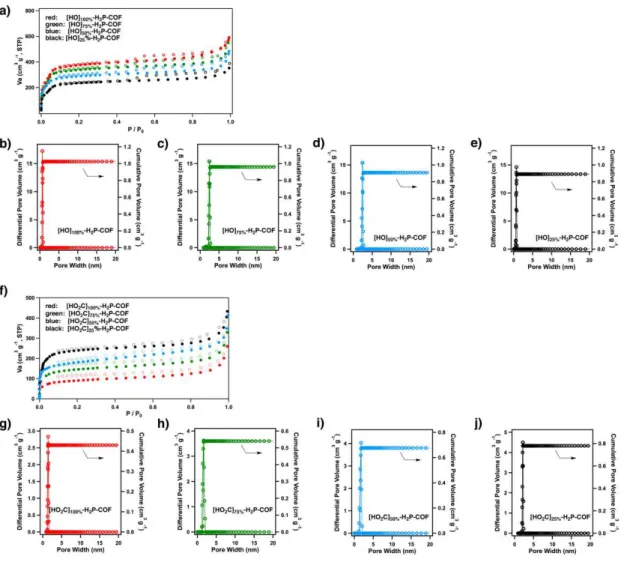 Figure 5. a) Nitrogen sorption isotherm curves of [HO] X% -H 2 P-COFs. b-e) Pore size and pore size 
