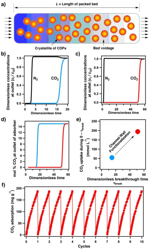 Figure  9.  a)  Fixed –bed  adsorber  for  COFs.  Flue  gas  breakthrough  profiles  of  (b) 