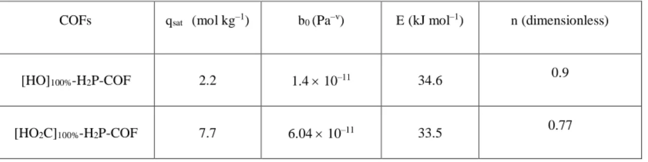 Table 5. Langmuir-Freundlich parameters for adsorption of CO 2  in COFs (The experimentally 