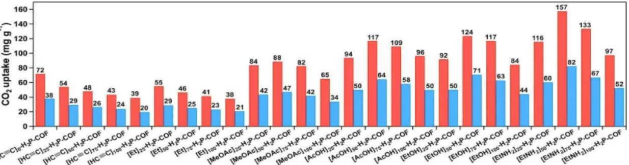 Figure  1.  Carbon  dioxide  adsorption  capacity  of  the  COFs  at  273  (red)  and  298  K  (blue)  and  1 