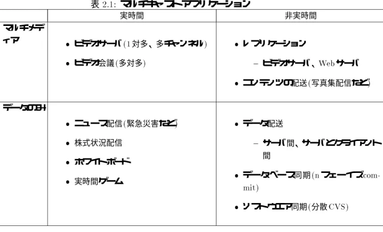 表 2.1: マルチキャストアプ リケーション 実時間 非実時間 マルチメデ ィア  ビデオサーバ (1 対多、多チャンネル )  ビデオ会議 ( 多対多 )  レプ リケーション{ ビデオサーバ、 Web サーバ  コンテンツの配送 ( 写真集配信など ) データのみ  ニュース配信 ( 緊急災害など )  株式状況配信  ホワイトボード  実時間ゲーム  データ配送{ サーバ間、サーバとクライアント間デー タベース同期(nフェー イズ  com-mit)  ソフトウエア同期 ( 分散 CVS)  厳密ア