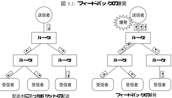 図 2.1: フィード バックの爆発 送信者 ルータ ルータ ルータ 受信者 受信者 受信者 配送木に添ったパケットの配送 送信者ルータルータ ルータ受信者受信者 受信者爆発フィードバックの爆発 フィード バックの爆発は、受信者が ACK 、 NAK パケットの送出時刻をランダムに遅延 させる方法やルータでフィード バックパケットを抑制する方法で防止される。 高信頼マルチキャストプロトコルは、フィード バックの爆発を防止する方策を内包しな くてはならない。 2.3 TCP との親和性 パケット単位で最善努力