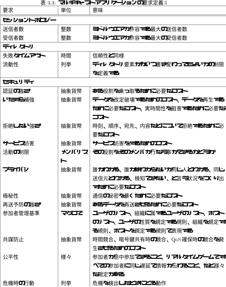 表 3.3: マルチキャストアプ リケーションの要求定義 3 要求 単位 意味 セッショントポロジー 送信者数 整数 ミド ルウエアが許容する最大の送信者数 受信者数 整数 ミド ルウエアが許容する最大の受信者数 デ ィレクトリ 失敗タイムアウト 時間 信頼性と同様 流動性 列挙 デ ィレクトリ要素ががいつ書き変わってもよいかの制限 を定義する セキュリティ 認証の強さ 抽象貨幣 ある役割を乗っ取るために必要なコスト いたずら補強 抽象貨幣 データを改定破壊するためのコスト、データを再生する ために必要なコ