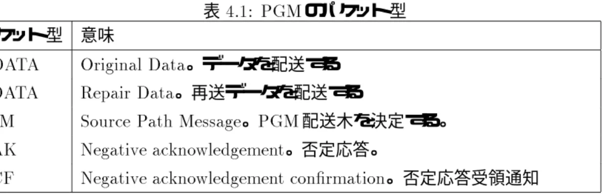 表 4.1: PGM のパケット型 パケット型 意味