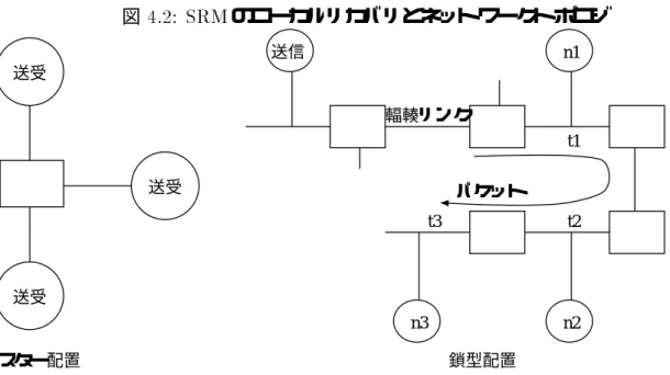 図 4.2: SRM のローカルリカバリとネットワークトポロジ 送受 送受 送受 スター配置 送信 輻輳リンク パケット n1n2n3 t1t2t3鎖型配置 距離だけ遅れた時刻 t2 に損失を検知する。同様に次のノード (n3) は時刻 t3 に損失を検知 するとする。 C 1 ; C 2 がともに 0 の場合を想定すると、 n1,n2,n3 がそれぞれ t1,t2,t3 に repare