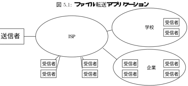 図 5.1: ファイル転送アプ リケーション 送信者 受信者受信者 受信者 受信者 受信者受信者受信者受信者受信者受信者ISP学校企業 5.2 設計 TCP との帯域共有、受信状況確認の必要性、 100 万台への同報という要求から設計空間 は厳しく規定される。複数の ISP を越えて IP マルチキャストパケットを転送するために は、複数 ISP で共通のマルチキャスト経路制御プロトコルを共同で動作させるか、 BMGP のようなマルチキャスト経路制御の EGP を動作させる必要がある。さらに、 TCP と公