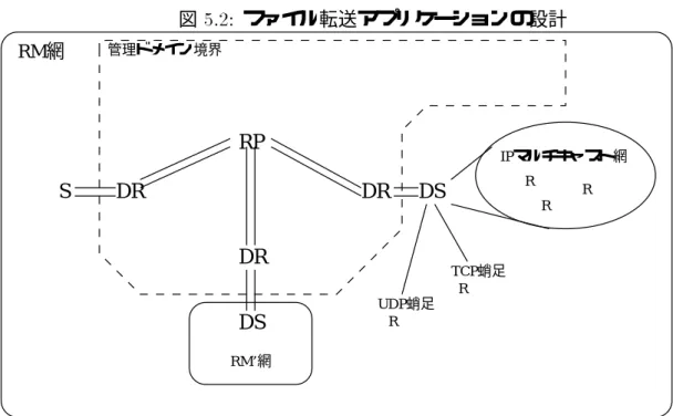図 5.2: ファイル転送アプ リケーションの設計 S DR RP DR DR DS DS IPマルチキャスト網TCP蛸足  RRRRUDP蛸足   R RM’網RM網管理ドメイン境界 5.2.2 配送網、制御網 中継者への受信者の配送責任の委任、受信状況確認を行なう必要がある。数個のファイ ル転送動作を 1 セッションとすると受信者が途中参加を行うことができるタイミングは、 課金の単位であるファイル転送毎である。このような動作を可能とするため、送信者、中 継者、受信者は制御メッセージを交換する。ファイル転