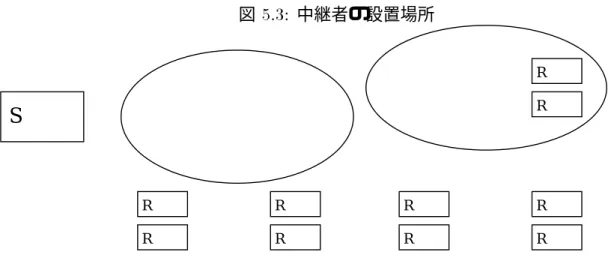 図 5.3: 中継者の設置場所 S RR R R RRRRRR
