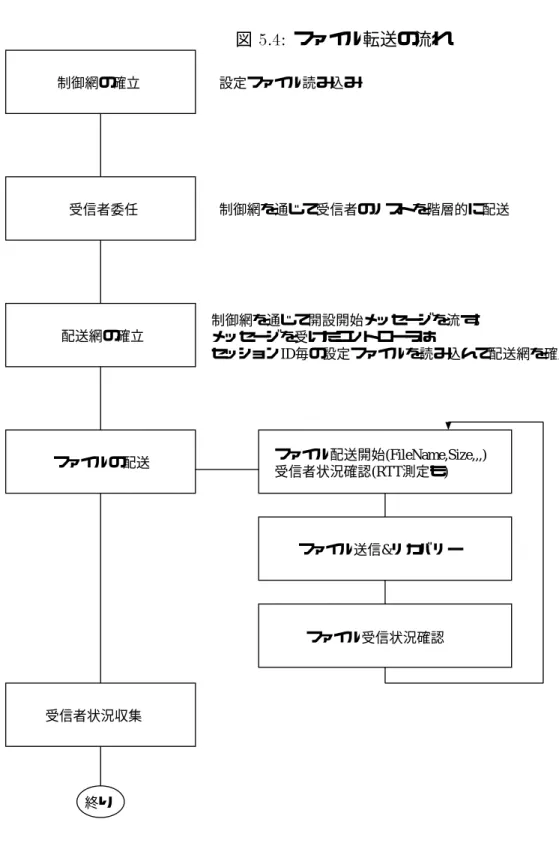 図 5.4: ファイル転送の流れ 制御網の確立 設定ファイル読み込み 受信者委任 配送網の確立 ファイルの配送 制御網を通じて受信者のリストを階層的に配送制御網を通じて開設開始メッセージを流す。メッセージを受けたコントローラは セッションID毎の設定ファイルを読み込んで配送網を確立する。ファイル配送開始(FileName,Size,,,) 受信者状況確認(RTT測定も) ファイル送信&amp;リカバリー ファイル受信状況確認 受信者状況収集 終り
