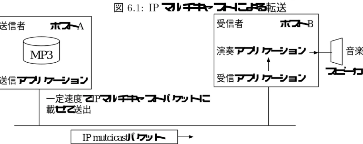 図 6.1: IP マルチキャストによる転送 MP3 一定速度でIPマルチキャストパケットに 載せて送出送信者送信アプリケーション 受信者 受信アプリケーション演奏アプリケーションホストA ホストB IP mutcicastパケット 音楽スピーカ 演奏アプリケーションが望む時刻に演奏すべきデータが読み出されない場合は演奏が停 止する。また、多量のデータを一時に到着すれば、アプ リケーションの実現方法によって は演奏アプ リケーションの入力バッファでデータが溢れることが予測される。 バッファリング機構 この問