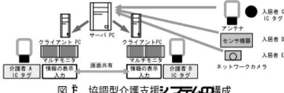 図 2 協調型介護支援システムの構成