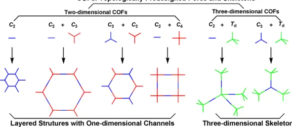 Figure 1. 3. Predesign principle of COF using reticular chemistry 41) . 