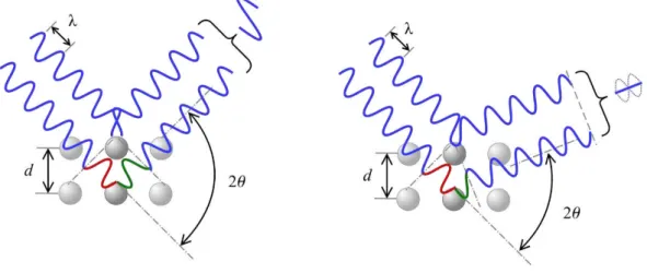 Figure 1. 4. The basic principle of x-ray diffraction of Bragg's law. 