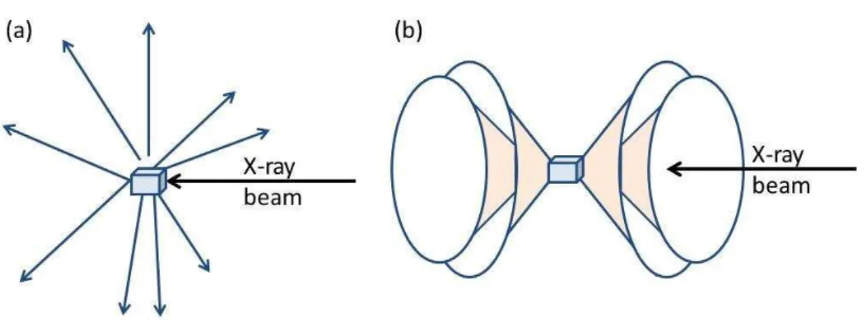 Figure 1. 5. Diffraction pattern from a) single crystal particle and b) 