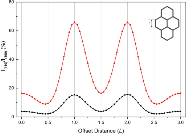 Figure 2. 4. Variation curve of I  (110) /I  (100)     (COF-1: black curve; 