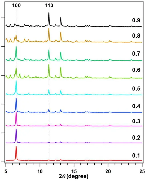 Figure 2. 6. The simulated PXRD patterns of COF-1 with different 