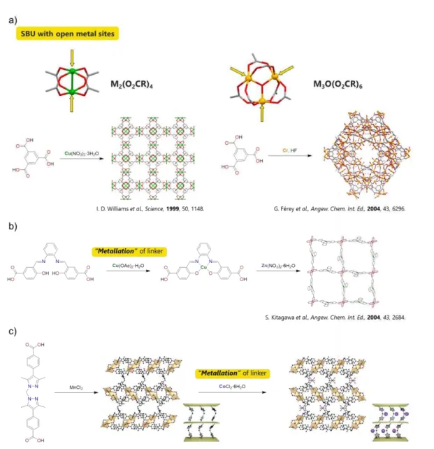 Figure 3. Methods for incorporation of open metal sites into MOFs or PCPs: (a) utilization of 