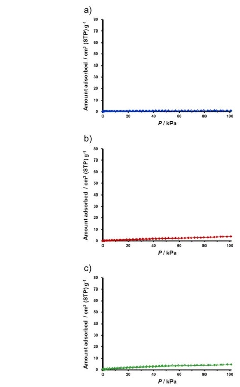 Figure 8. N 2  sorption isotherms of (a) 3-THF, (b) 3-PN, and (c) 3-AD at 195 K. Filled shapes:  adsorption