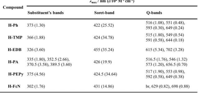 Table  1.  Summary  of  the  absorption  spectra  for  the  free-base  porphyrins  in  1,2-