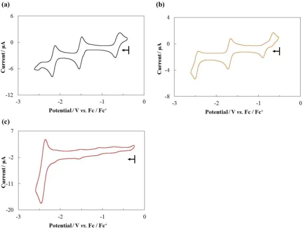Figure 4.  Cyclic voltammograms  of the iron porphyrin complexes  ((a)  Fe-Ph, (b)  Fe- Fe-TMP, and (c) Fe-PA, 1.0 mM) in a 0.1 M TBAP/DMF solution under an Ar atmosphere 
