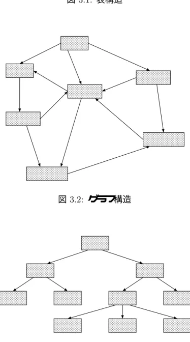 図  グラフ構造