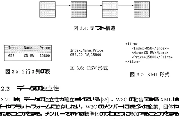 図  リスト構造