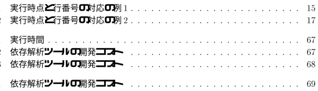 表 目 次  実行時点と行番号の対応の例                             実行時点と行番号の対応の例                             実行時間                                        依存解析ツールの開発コスト                            依存解析ツールの開発コスト                            依存解析ツールの開発コスト                          