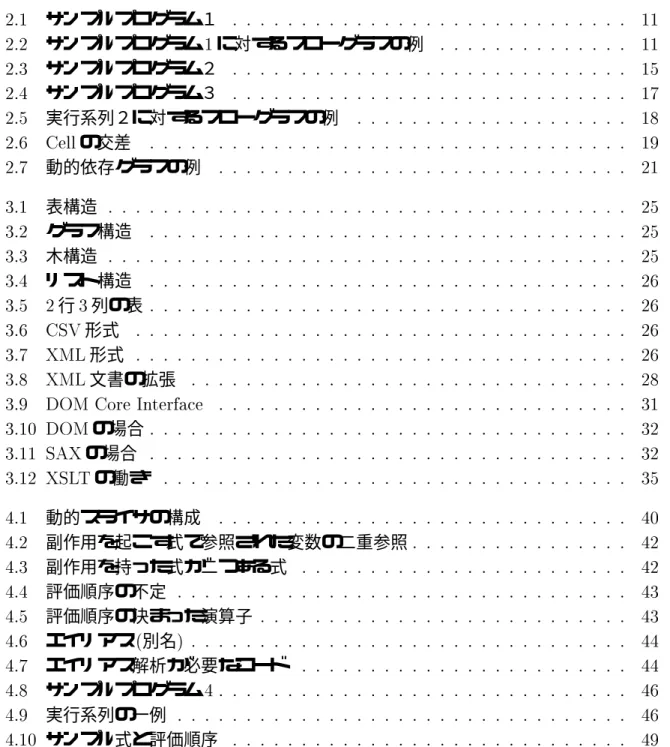 図 目 次  サンプルプログラム１                                サンプルプログラム  に対するフローグラフの例                 サンプルプログラム２                                サンプルプログラム３                                実行系列２に対するフローグラフの例                       "" の交差                             